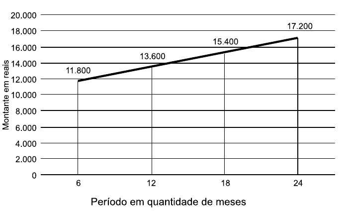 Gráfico de linha. Eixo vertical: Montante em reais, de 0 a 20.000; eixo horizontal: Período em quantidade de meses. Pontos: 6 meses: 11.800; 12 meses: 13.600; 18 meses: 15.400; 24 meses: 17.200.