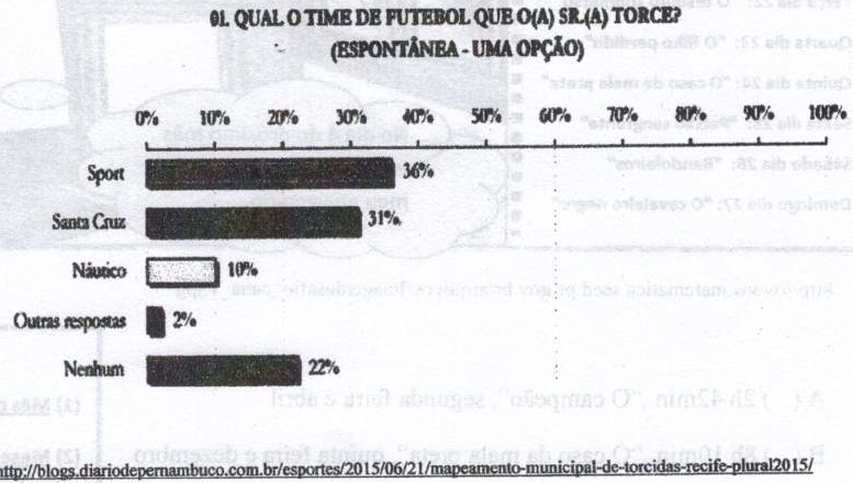 Gráfico de barras horizontais “01. Qual o time de futebol que o(a) sr.(a) torce? (Espontânea - uma opção)”: Sport 36%; Santa Cruz 31%; Náutico 10%; Outras respostas 2%; Nenhum 22%. Fonte: http://blogs.diariodepernambuco.com.br/esportes/2015/06/21/mapeamento-municipal-de-torcidas-recife-plural2015/.