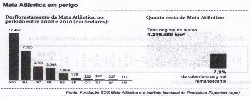 Infográfico “Mata Atlântica em perigo”. Gráfico de barras “Desflorestamento da Mata Atlântica, no período entre 2008 e 2010 (em hectares)”: MG 12.467; BA 7.725; SC 3.701; PR 3.248; RS 1.864; SP 579; GO 320; RJ 247; ES 237; MS 117. Ao lado, “Quanto resta de Mata Atlântica”: total original do bioma 1.315.460 km²; 7,9% da cobertura original remanescente. Fonte: Fundação SOS Mata Atlântica e o Instituto Nacional de Pesquisas Espaciais (Inpe).