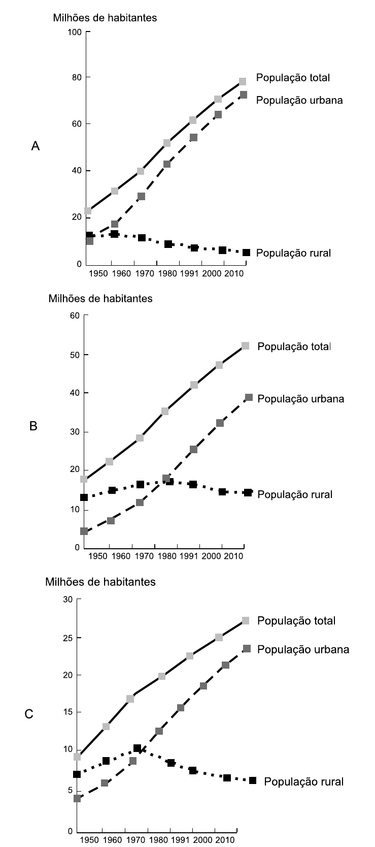 Três gráficos de linhas (A, B e C), em milhões de habitantes, de 1950 a 2010 (1950, 1960, 1970, 1980, 1991, 2000, 2010), com as séries População total, População urbana e População rural. Gráfico A (eixo até 100): total de cerca de 23 a 78; urbana de cerca de 10 a 72; rural de cerca de 12 caindo para cerca de 5. Gráfico B (eixo até 60): total de cerca de 18 a 52; urbana de cerca de 4 a 39; rural de cerca de 13, chegando a cerca de 17 em 1980 e terminando em cerca de 14. Gráfico C (eixo até 30): total de cerca de 9 a 27; urbana de cerca de 4 a 23; rural de cerca de 7, máximo de cerca de 10 em 1970 e cerca de 6 em 2010.