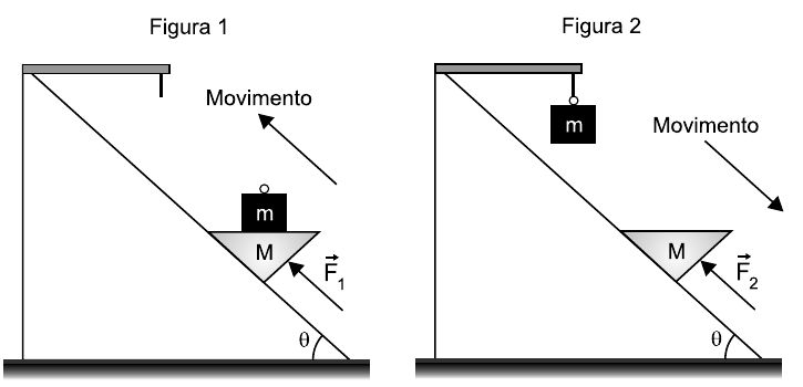 Figura 1: plano inclinado de ângulo θ com a horizontal; o corpo M, em forma de cunha, apoiado no plano, carrega o bloco m e é empurrado plano acima pela força F₁, paralela ao plano; seta "Movimento" para cima ao longo do plano; no alto, um suporte horizontal. Figura 2: o bloco m está pendurado no suporte do alto e o corpo M desce sozinho, sustentado pela força F₂ paralela ao plano; seta "Movimento" para baixo ao longo do plano.