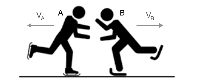 Silhuetas de dois patinadores no gelo empurrando-se mutuamente: A à esquerda, com seta V_A apontando para a esquerda, e B à direita, com seta V_B apontando para a direita.