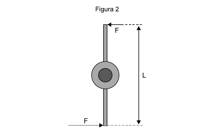 Figura 2: vista da haste vertical de comprimento L com o regulador circular no centro; na extremidade superior atua uma força F horizontal para a esquerda e na extremidade inferior uma força F horizontal para a direita, ambas perpendiculares à haste.