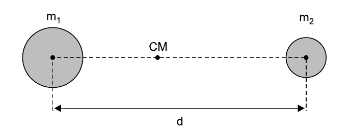Duas estrelas: m₁ (maior, à esquerda) e m₂ (menor, à direita), com o ponto CM entre elas, mais próximo de m₁, sobre a linha tracejada que une os centros; cota d entre os centros.
