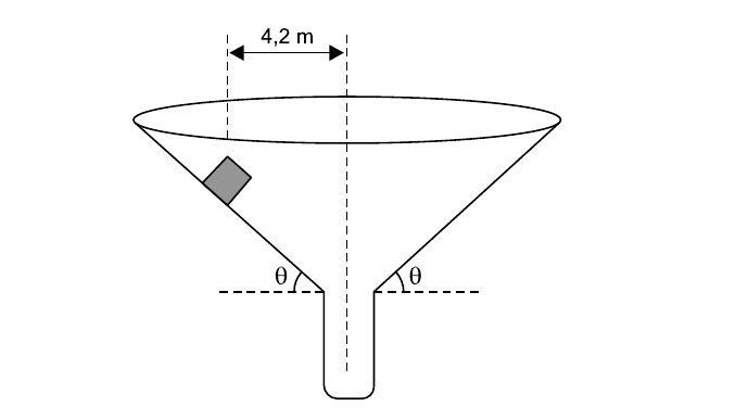 Funil com eixo vertical tracejado; um pequeno bloco quadrado apoiado na parede interna inclinada; cota de 4,2 m entre o bloco e o eixo; ângulo θ entre a parede do funil e a horizontal, indicado nos dois lados.