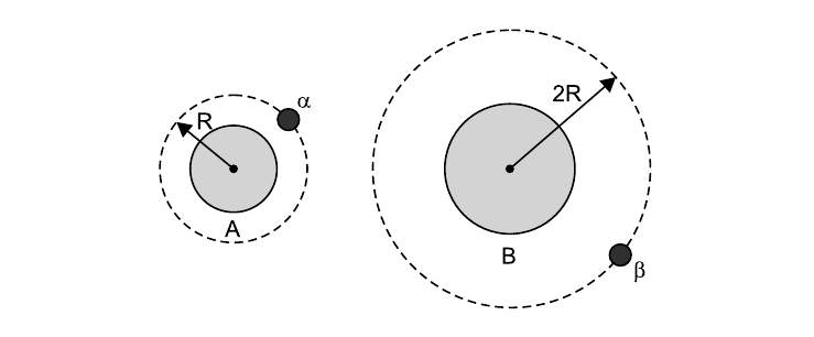 Planeta A (menor) com o satélite α em órbita tracejada de raio R; planeta B (maior) com o satélite β em órbita tracejada de raio 2R.