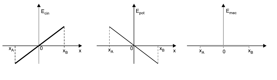 Três gráficos em função de x, entre x_A e x_B: E_cin é uma reta crescente passando pela origem (negativa em x_A e positiva em x_B); E_pot é uma reta decrescente passando pela origem; E_mec é nula (sobre o eixo x).