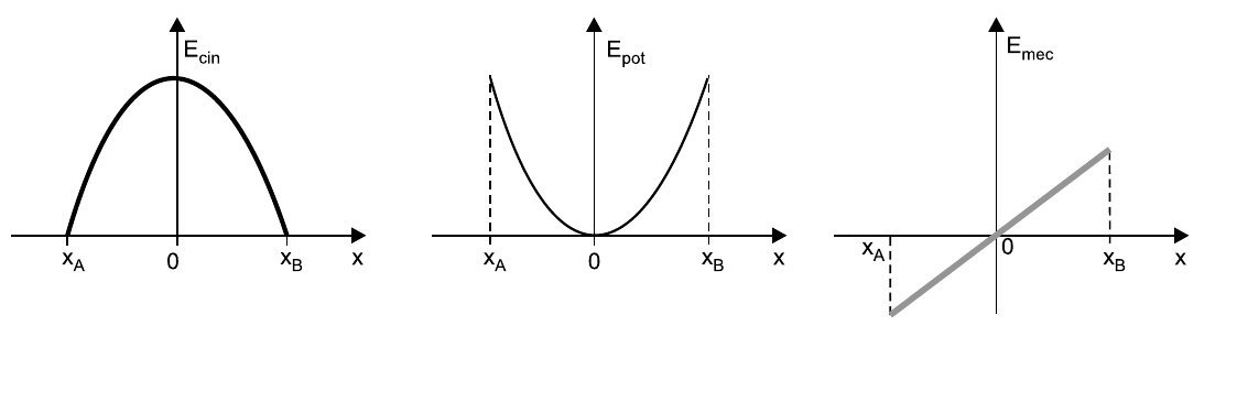 Três gráficos em função de x, entre x_A e x_B: E_cin é uma parábola com concavidade para baixo, máxima em x = 0 e nula em x_A e x_B; E_pot é uma parábola com concavidade para cima, nula em x = 0 e máxima em x_A e x_B; E_mec é uma reta crescente passando pela origem.