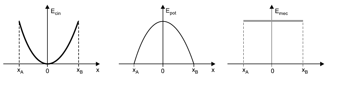 Três gráficos em função de x, entre x_A e x_B: E_cin é uma parábola com concavidade para cima, nula em x = 0 e máxima em x_A e x_B; E_pot é uma parábola com concavidade para baixo, máxima em x = 0 e nula em x_A e x_B; E_mec é constante (reta horizontal) entre x_A e x_B.