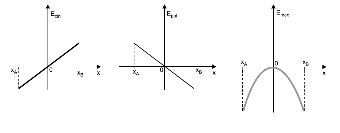 Três gráficos em função de x, entre x_A e x_B: E_cin é uma reta crescente passando pela origem; E_pot é uma reta decrescente passando pela origem; E_mec é uma parábola com concavidade para baixo, nula em x = 0 e negativa nos extremos.