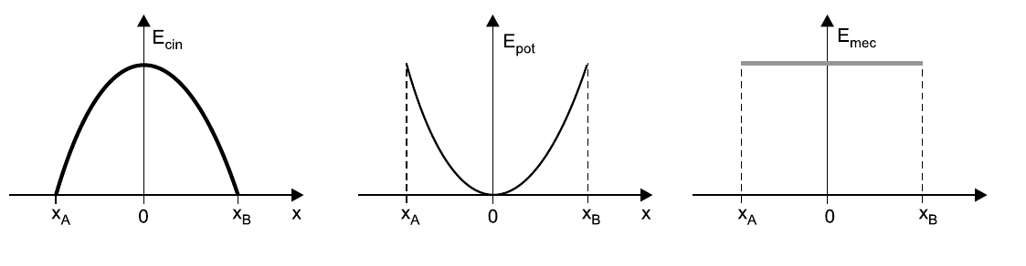 Três gráficos em função de x, entre x_A e x_B: E_cin é uma parábola com concavidade para baixo, máxima em x = 0 e nula em x_A e x_B; E_pot é uma parábola com concavidade para cima, nula em x = 0 e máxima em x_A e x_B; E_mec é constante (reta horizontal) entre x_A e x_B.