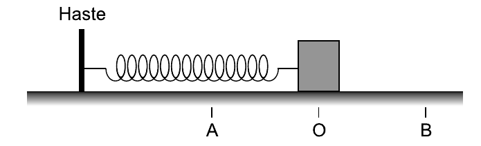 Bloco sobre plano horizontal preso a uma mola fixada em uma haste vertical à esquerda (indicada "Haste"); abaixo, marcas dos pontos A, O (posição do bloco) e B, com O entre A e B.