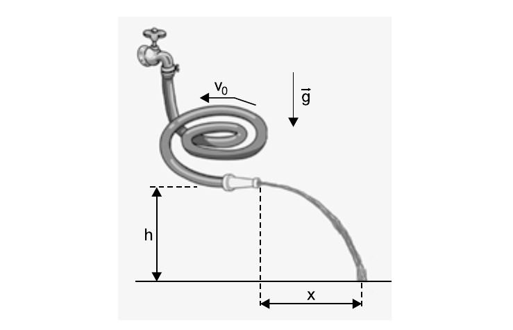 Ilustração de uma torneira com uma mangueira enrolada em espiral, com a indicação v₀ (sentido do escoamento) e o vetor g⃗ vertical para baixo; o bico na extremidade está a uma altura h do solo e o jato de água sai horizontalmente, atingindo o solo a uma distância horizontal x do bico.