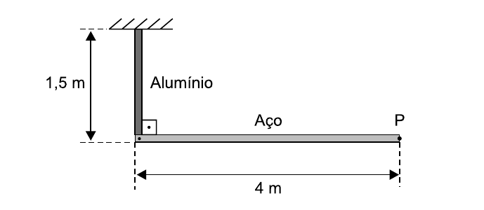 Peça em forma de L: barra vertical de alumínio de 1,5 m, com a extremidade superior fixa em um teto, e barra horizontal de aço de 4 m unida em ângulo reto à extremidade inferior da de alumínio; o ponto P está na extremidade livre da barra de aço.