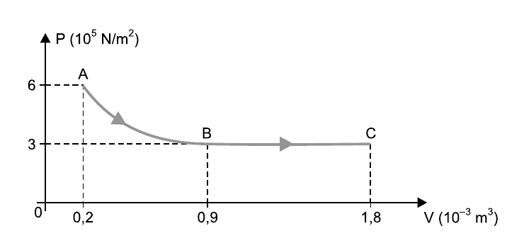 Diagrama P (10⁵ N/m²) × V (10⁻³ m³): o gás vai de A (V = 0,2; P = 6) até B (V = 0,9; P = 3) por uma curva descendente e de B até C (V = 1,8; P = 3) por um segmento horizontal.