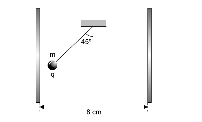 Duas placas verticais paralelas separadas por 8 cm; entre elas, uma esfera de massa m e carga q pendurada por um fio preso a um suporte no alto, com o fio formando 45° com a vertical tracejada.