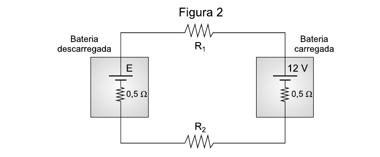 Figura 2: circuito em que a "Bateria descarregada" (força eletromotriz E, resistência interna 0,5 Ω) e a "Bateria carregada" (12 V, resistência interna 0,5 Ω) estão ligadas por dois resistores, R₁ no ramo superior e R₂ no ramo inferior.