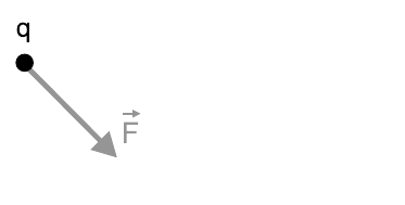 Carga q com vetor F⃗ no plano, apontando para baixo e para a direita, a 45°.