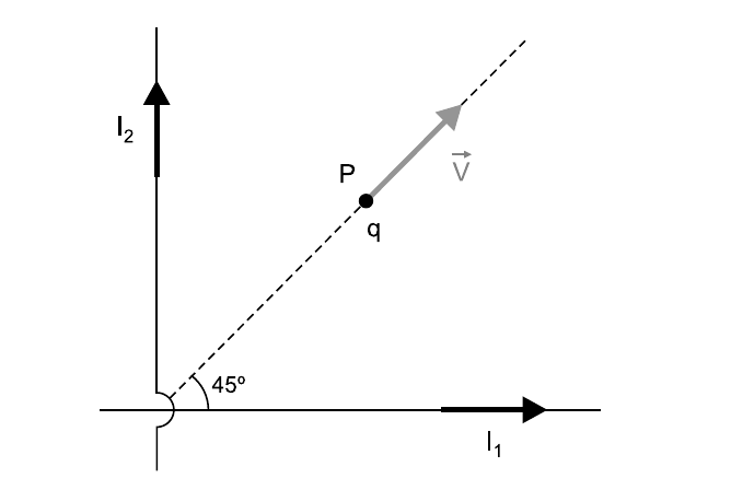 Condutor vertical com corrente I₂ para cima e condutor horizontal com corrente I₁ para a direita, cruzando-se sem contato no canto inferior esquerdo; uma reta tracejada a 45° parte desse cruzamento e passa pelo ponto P, onde está a carga q, com velocidade V⃗ ao longo da reta, afastando-se do cruzamento (para cima e para a direita).