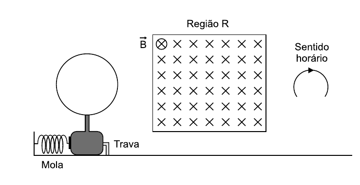 À esquerda, espira circular vertical presa a um bloco sobre uma superfície horizontal, encostado em uma mola comprimida ("Mola") e retido por uma "Trava"; à direita, a "Região R", retangular, com campo magnético B⃗ entrando no plano do papel (símbolos X); ao lado, uma seta circular indica o "Sentido horário".
