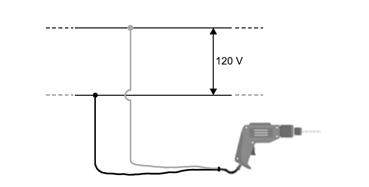 Dois fios horizontais de uma rede com diferença de potencial de 120 V entre eles; de cada fio desce um cabo até uma furadeira elétrica.