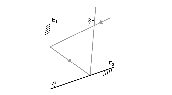 Espelho plano E₁ vertical e espelho plano E₂ inclinado, formando entre si o ângulo α no vértice inferior; um raio de luz incide em E₁, reflete-se para E₂ e, após a segunda reflexão, sobe cruzando o raio incidente, formando com ele o ângulo β.