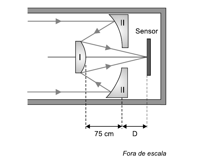 Esquema do telescópio: raios paralelos entram pela esquerda e incidem no espelho côncavo II (com orifício central), que os reflete para o espelho convexo I, à esquerda; o espelho I reflete os raios, que passam pelo orifício de II e convergem em um "Sensor" à direita. Cotas: 75 cm entre os espelhos I e II e D entre o espelho II e o sensor. Nota "Fora de escala".