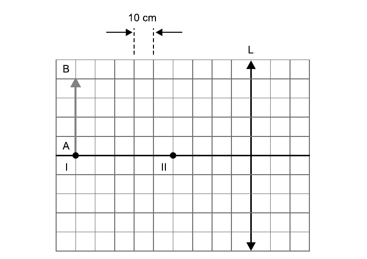 Malha quadriculada em que cada quadrado tem 10 cm de lado; o eixo principal é horizontal e a lente L está em uma linha vertical; o objeto AB, vertical, tem a base A no ponto I, 9 quadrados à esquerda da lente; o ponto II está no eixo, 5 quadrados à direita de I e 4 quadrados à esquerda da lente.