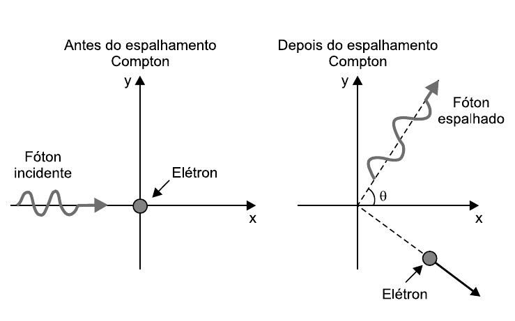 Dois diagramas em eixos x e y. "Antes do espalhamento Compton": um "Fóton incidente" (onda) propaga-se ao longo do eixo x em direção a um "Elétron" em repouso na origem. "Depois do espalhamento Compton": o "Fóton espalhado" sai da origem formando um ângulo θ com o eixo x, para cima, e o "Elétron" sai para baixo e para a direita.