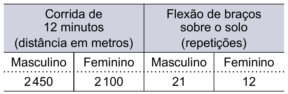 Tabela com os índices mínimos do exame de aptidão física. Corrida de 12 minutos (distância em metros): Masculino 2 450; Feminino 2 100. Flexão de braços sobre o solo (repetições): Masculino 21; Feminino 12.