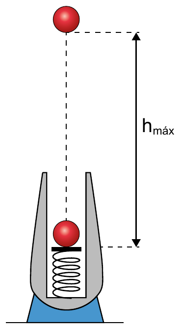 Esquema de um canhão de brinquedo fixo no solo, com uma mola comprimida no interior e uma esfera vermelha apoiada sobre ela; acima, a mesma esfera na altura máxima, com a cota hmáx indicada entre as duas posições.