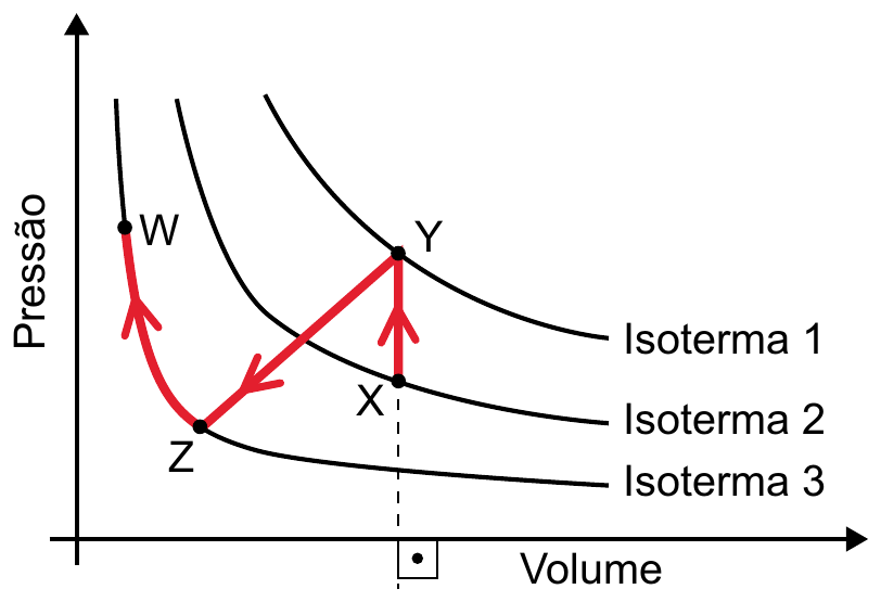 Diagrama pressão × volume com três isotermas (Isoterma 1, a mais afastada dos eixos; Isoterma 2; Isoterma 3, a mais próxima). O ciclo destacado em vermelho: de X (na isoterma 2) sobe verticalmente até Y (na isoterma 1); de Y segue em linha reta até Z (na isoterma 3); de Z sobe por uma curva até W (na isoterma 1). Uma linha tracejada liga X ao eixo do volume, com o símbolo de ângulo reto.