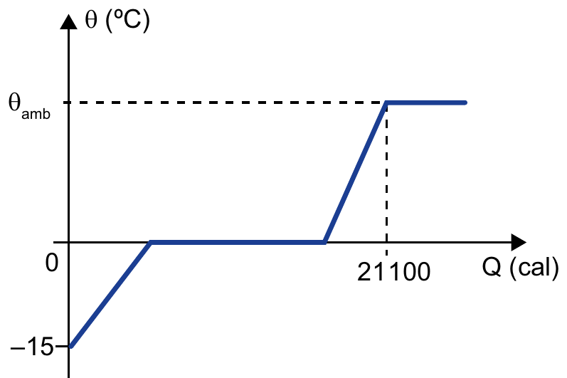 Gráfico da temperatura θ (ºC) em função do calor Q (cal): parte de –15 ºC e sobe em linha reta até 0 ºC; segue um patamar horizontal em 0 ºC; volta a subir em linha reta até θamb, quando Q = 21 100 cal, e então fica constante.