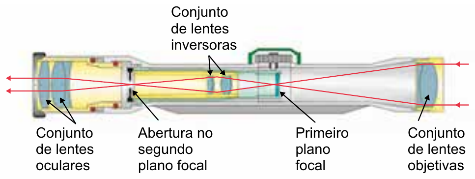 Corte de uma mira telescópica com o caminho dos raios de luz em vermelho, que se cruzam no interior do tubo. Da direita para a esquerda: conjunto de lentes objetivas, primeiro plano focal, conjunto de lentes inversoras, abertura no segundo plano focal e conjunto de lentes oculares.