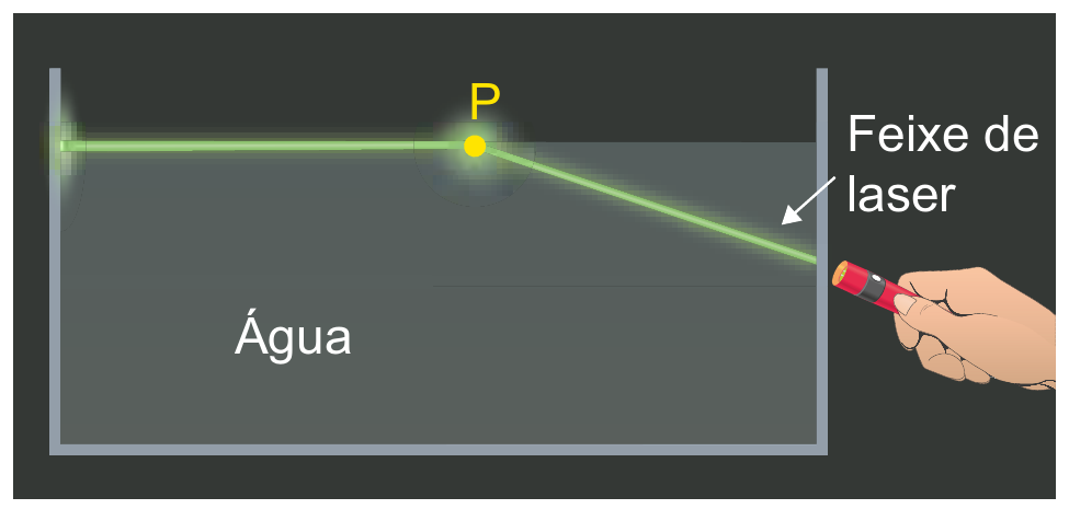 Aquário com água visto de lado. Um feixe de laser verde, emitido por uma caneta laser segurada por uma mão do lado direito, atravessa a água subindo em direção à superfície e atinge o ponto P, na superfície livre, de onde segue rasante à superfície da água.