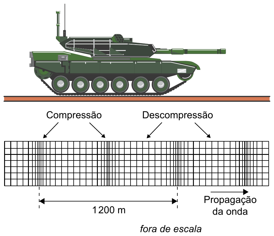 Tanque do Exército sobre um solo horizontal; abaixo, representação das ondas no solo como uma malha com regiões de linhas adensadas (compressão) e espaçadas (descompressão), propagando-se para a direita. Uma cota de 1 200 m vai do centro de uma região de compressão ao centro de outra região de compressão, havendo entre elas mais uma região de compressão. Indicação: fora de escala.