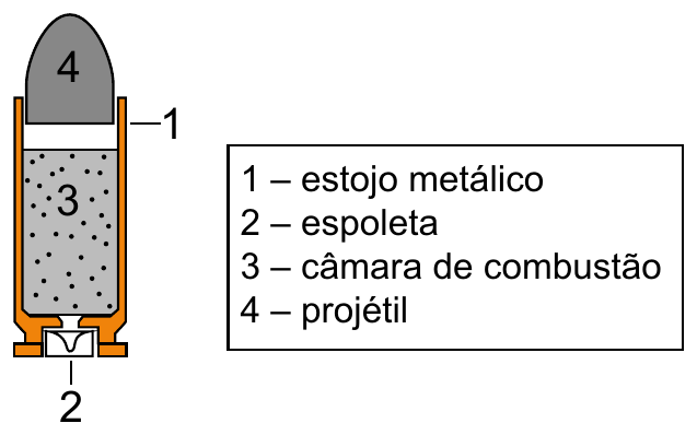 Esquema em corte de um cartucho de fuzil, com legenda: 1 – estojo metálico; 2 – espoleta (na base); 3 – câmara de combustão (preenchida com o propelente em pó); 4 – projétil (no topo).