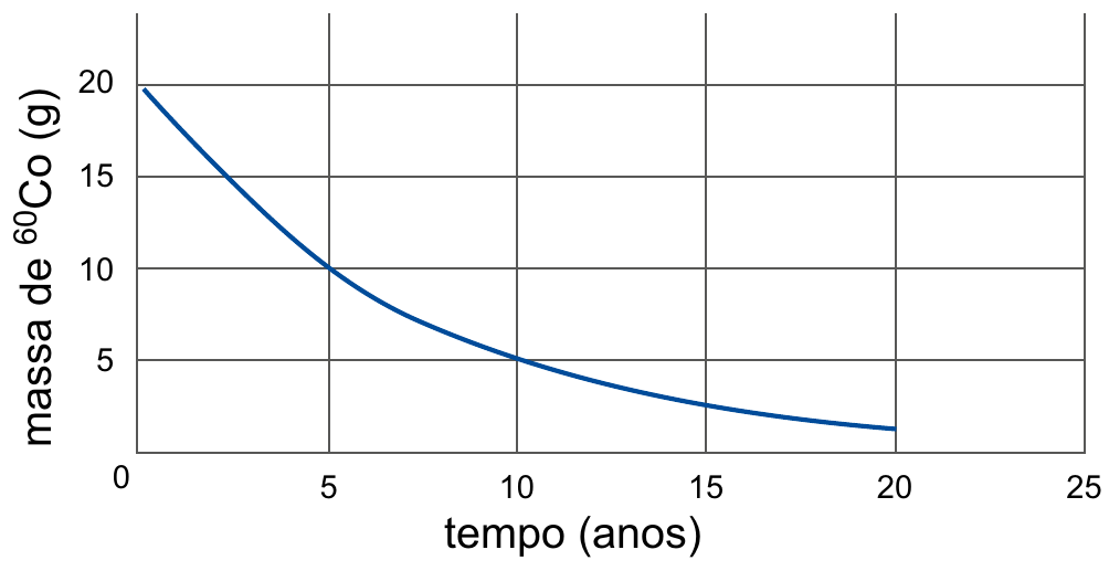 Gráfico da massa de cobalto-60 (g), no eixo vertical de 0 a 20, em função do tempo (anos), no eixo horizontal de 0 a 25. A curva decrescente parte de 20 g no tempo 0, passa por 10 g em 5 anos e por 5 g em 10 anos e termina em 20 anos.