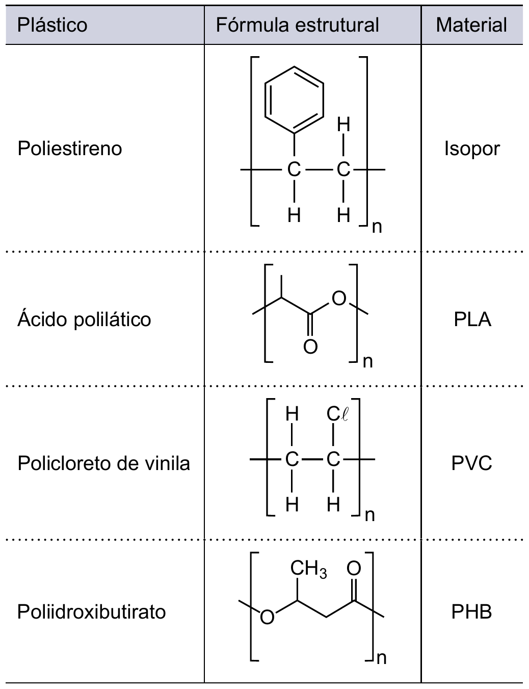 Quadro com três colunas (Plástico, Fórmula estrutural, Material). Poliestireno – unidade de repetição –[CH2–CH(C6H5)]n–, com anel benzênico ligado à cadeia – Isopor. Ácido polilático – unidade –[CH(CH3)–C(=O)–O]n–, em representação de linhas – PLA. Policloreto de vinila – unidade –[CH2–CHCℓ]n– – PVC. Poliidroxibutirato – unidade –[O–CH(CH3)–CH2–C(=O)]n–, em representação de linhas – PHB.