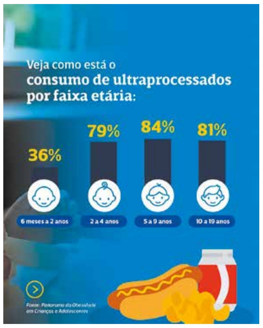 Infográfico do Instituto Desiderata intitulado “Veja como está o consumo de ultraprocessados por faixa etária:”. Barras com percentuais: 36% (6 meses a 2 anos), 79% (2 a 4 anos), 84% (5 a 9 anos) e 81% (10 a 19 anos). Ilustração de cachorro-quente, batata e copo de refrigerante. Fonte indicada na imagem: Panorama da Obesidade em Crianças e Adolescentes.