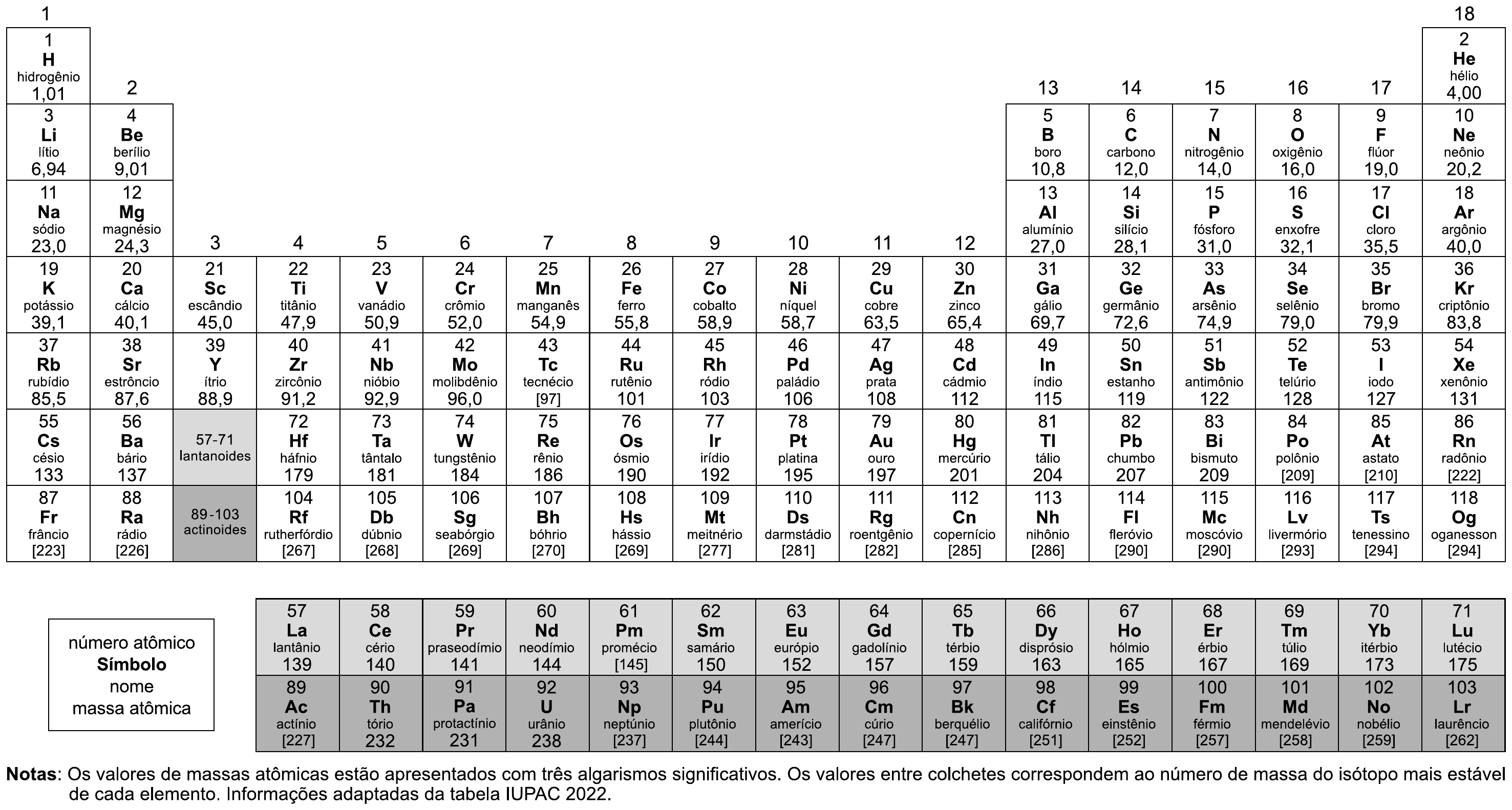 Classificação periódica dos elementos (grupos 1 a 18), com número atômico, símbolo, nome e massa atômica de cada elemento; lantanoides e actinoides em linhas separadas. Notas: os valores de massas atômicas estão apresentados com três algarismos significativos; os valores entre colchetes correspondem ao número de massa do isótopo mais estável de cada elemento; informações adaptadas da tabela IUPAC 2022.