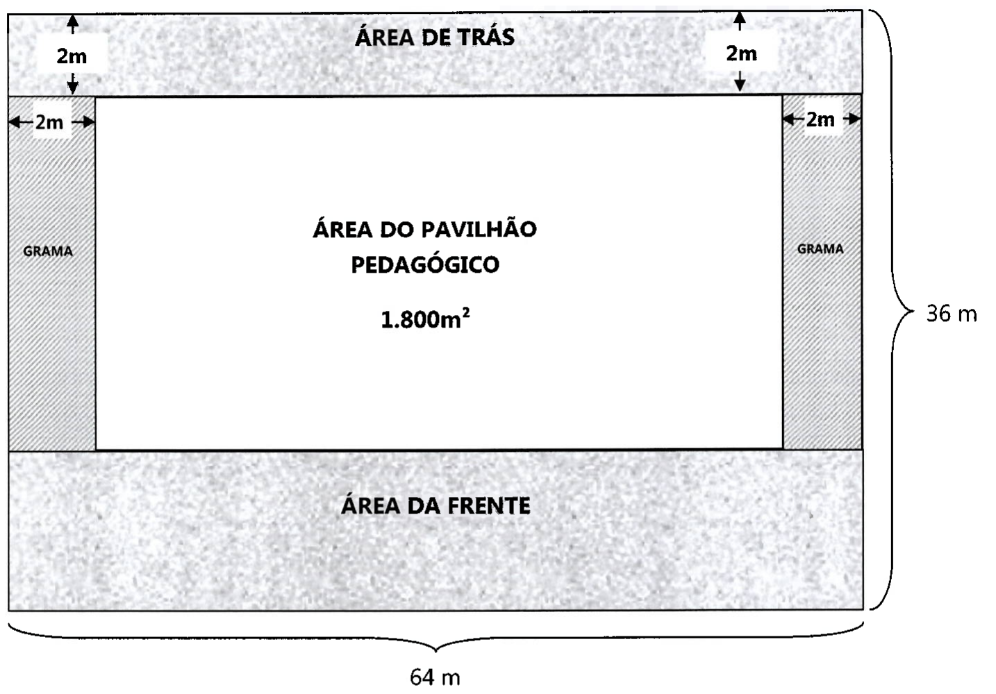 Planta retangular de 64 m por 36 m. No centro, a área do Pavilhão Pedagógico, com 1.800 m². Faixa superior 'Área de trás' com 2 m de largura; faixas laterais de grama com 2 m de largura cada; faixa inferior 'Área da frente' ocupando toda a largura de 64 m.