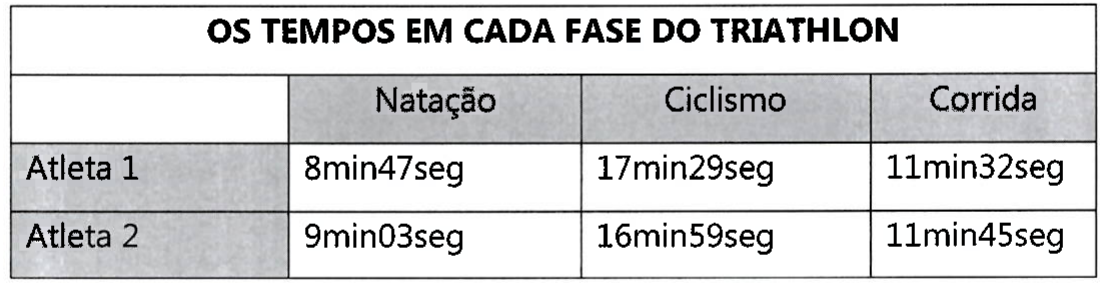 Quadro 'Os tempos em cada fase do triathlon'. Atleta 1: natação 8min47seg, ciclismo 17min29seg, corrida 11min32seg. Atleta 2: natação 9min03seg, ciclismo 16min59seg, corrida 11min45seg.