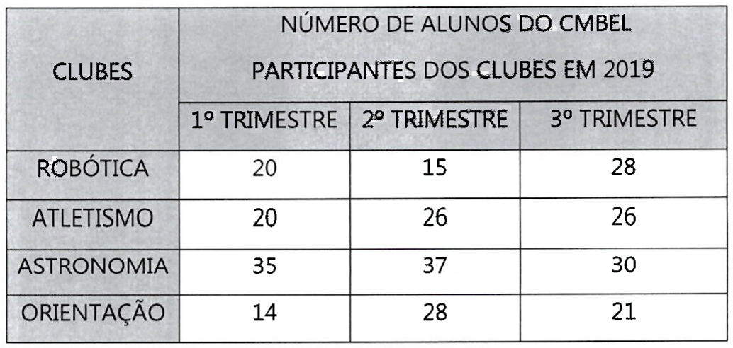 Quadro 'Número de alunos do CMBEL participantes dos clubes em 2019', por trimestre (1º, 2º, 3º). Robótica: 20, 15, 28. Atletismo: 20, 26, 26. Astronomia: 35, 37, 30. Orientação: 14, 28, 21.