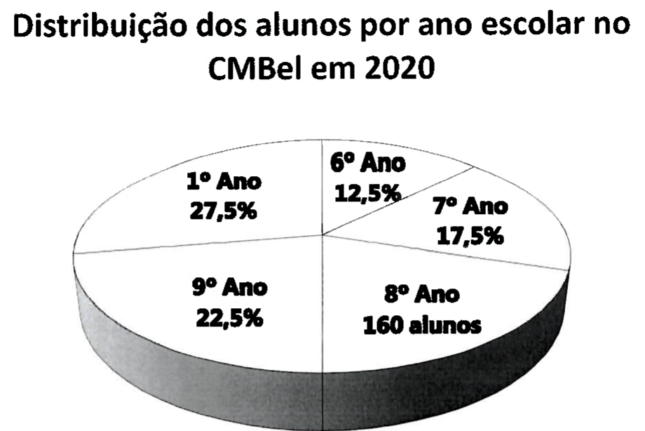 Gráfico de setores 'Distribuição dos alunos por ano escolar no CMBel em 2020': 6º Ano 12,5%; 7º Ano 17,5%; 8º Ano 160 alunos; 9º Ano 22,5%; 1º Ano 27,5%.