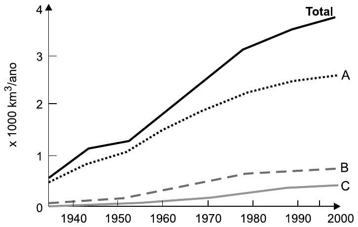 Gráfico de linhas do uso mundial de água entre 1940 e 2000, eixo vertical em x 1000 km³/ano (0 a 4). Quatro curvas crescentes: “Total” (linha contínua preta, de cerca de 0,5 a quase 4), “A” (pontilhada, de cerca de 0,5 a cerca de 2,6), “B” (tracejada, de quase 0 a cerca de 0,75) e “C” (linha cinza, de quase 0 a cerca de 0,4).