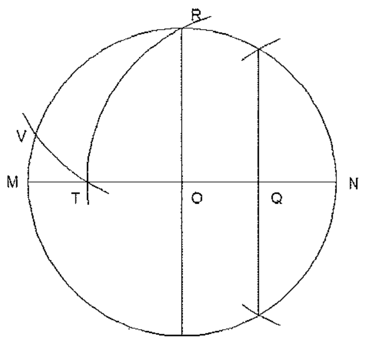 Circunferência de centro O com diâmetros ortogonais MN e RS, ponto Q sobre ON, ponto T sobre MN obtido por arco de centro Q, e ponto V na circunferência obtido por arco de centro R.