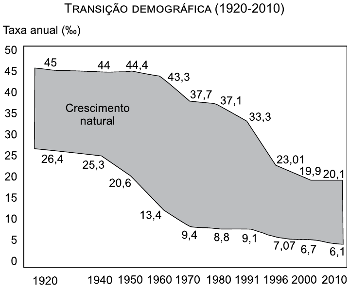 Gráfico de área "Transição demográfica (1920-2010)", taxa anual em por mil. Curva superior (natalidade): 1920: 45; 1940: 44; 1950: 44,4; 1960: 43,3; 1970: 37,7; 1980: 37,1; 1991: 33,3; 1996: 23,01; 2000: 19,9; 2010: 20,1. Curva inferior (mortalidade): 1920: 26,4; 1940: 25,3; 1950: 20,6; 1960: 13,4; 1970: 9,4; 1980: 8,8; 1991: 9,1; 1996: 7,07; 2000: 6,7; 2010: 6,1. A área entre as curvas, em cinza, é rotulada "Crescimento natural".