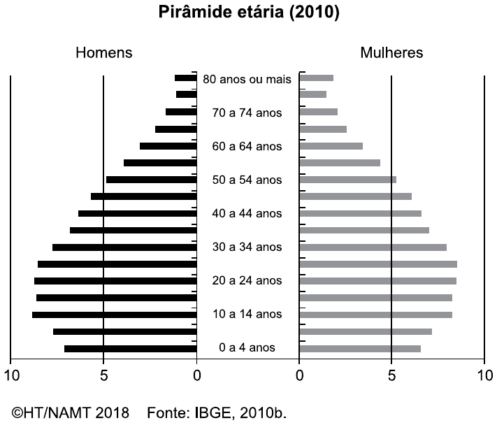 Pirâmide etária do Brasil em 2010, com homens à esquerda e mulheres à direita, faixas de 0 a 4 anos até 80 anos ou mais, eixo horizontal de 0 a 10 por cento. As barras são mais largas entre 10 e 24 anos e estreitam-se tanto na base (0 a 9 anos) quanto no topo. Créditos na figura: ©HT/NAMT 2018, Fonte: IBGE, 2010b.