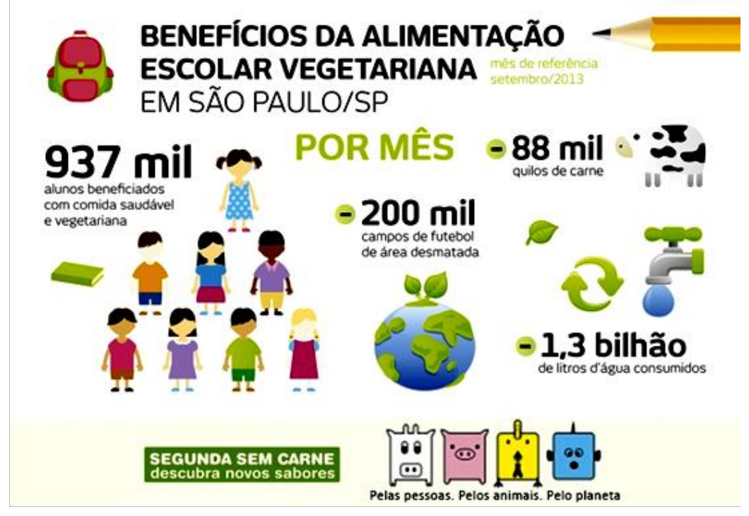 Cartaz “Benefícios da alimentação escolar vegetariana em São Paulo/SP”, mês de referência setembro/2013, por mês: 937 mil alunos beneficiados com comida saudável e vegetariana; menos 88 mil quilos de carne; menos 200 mil campos de futebol de área desmatada; menos 1,3 bilhão de litros d’água consumidos. Rodapé: “Segunda sem carne – descubra novos sabores” e quatro embalagens com rostos de vaca, porco, frango e peixe, com a frase “Pelas pessoas. Pelos animais. Pelo planeta”.